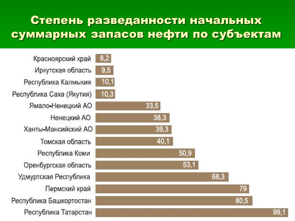 Степень разведанности начальных суммарных запасов нефти по субъектам